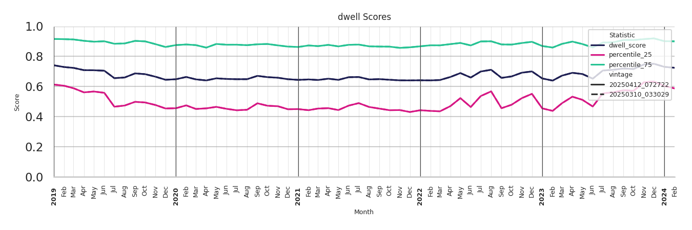 Casinos Dwell Score