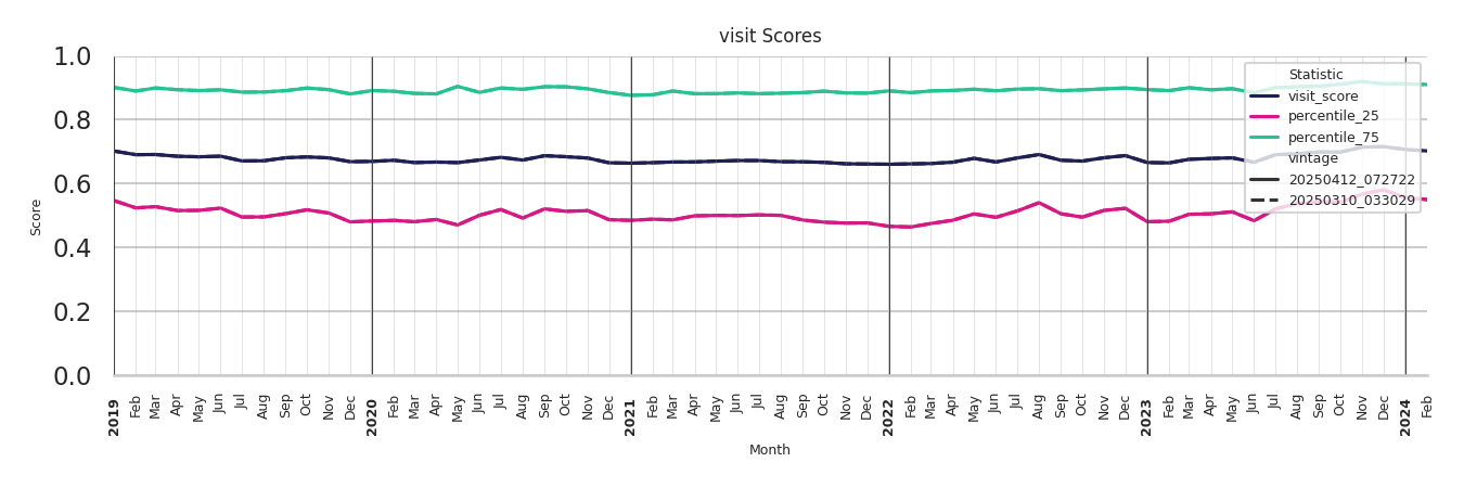 Casinos Visit Score