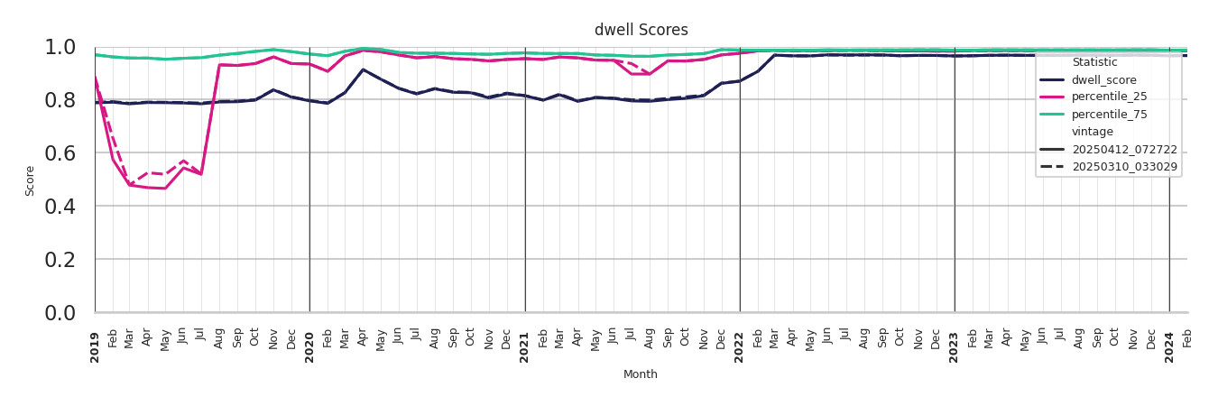 Cinemas Dwell Score