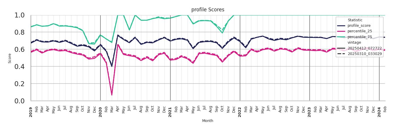Cinemas Profile Score