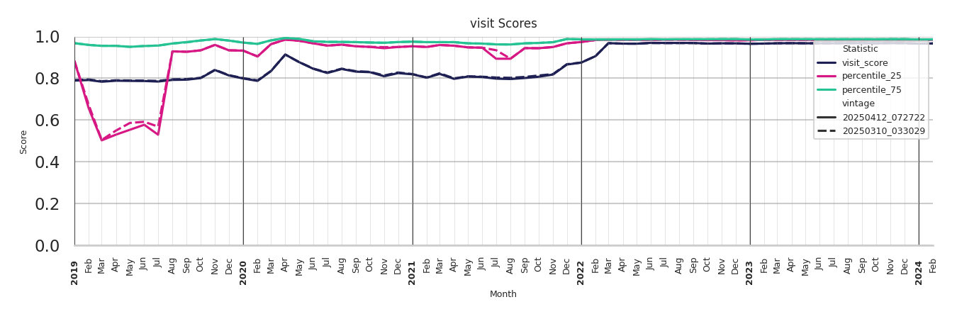 Cinemas Visit Score