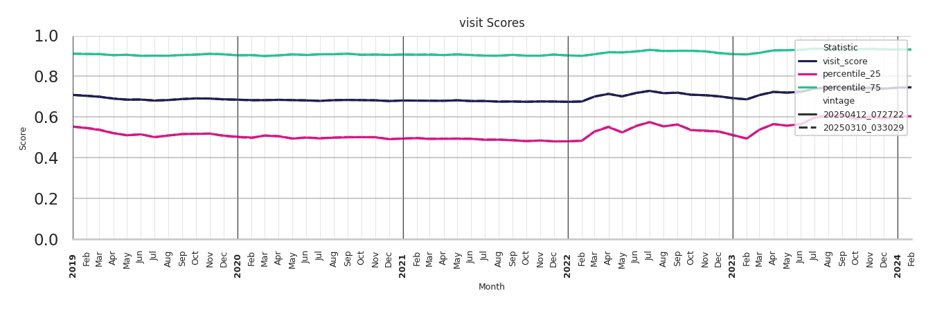 Coffee Shops Visit Score