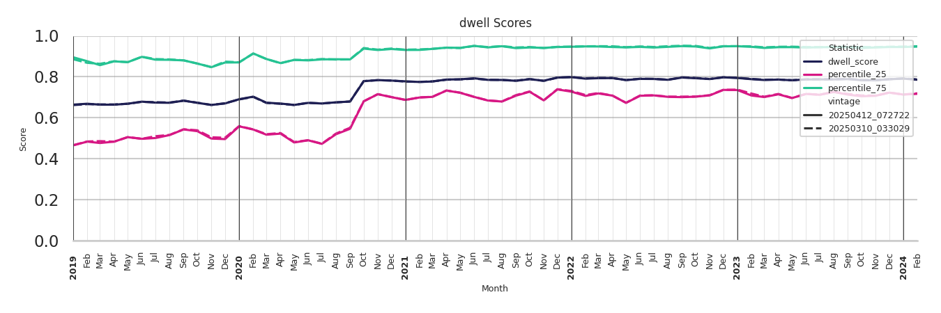 Commercial Airports Dwell Score