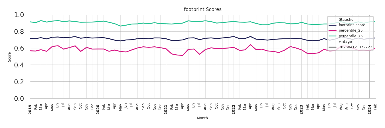 Commercial Airports footprint Score
