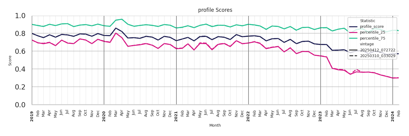 Commercial Airports Profile Score