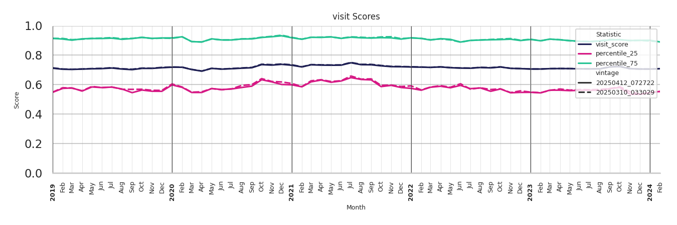 Commercial Airports Visit Score
