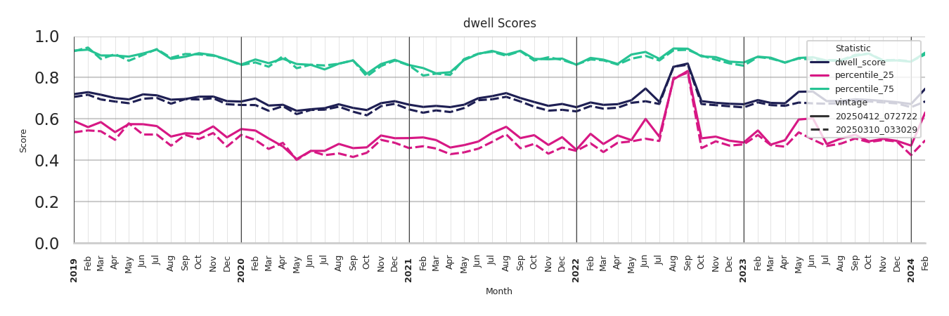 Community Centers Dwell Score