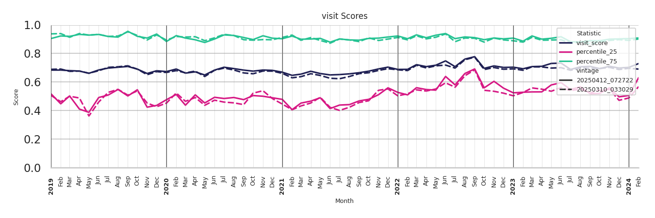 Community Centers Visit Score