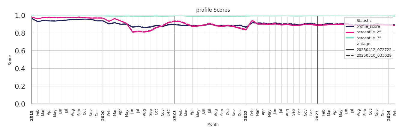 Convenience Stores Profile Score