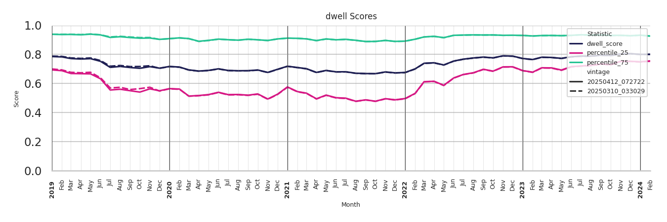 Country Clubs Dwell Score