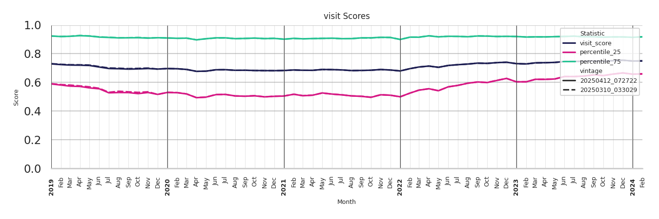 Country Clubs Visit Score