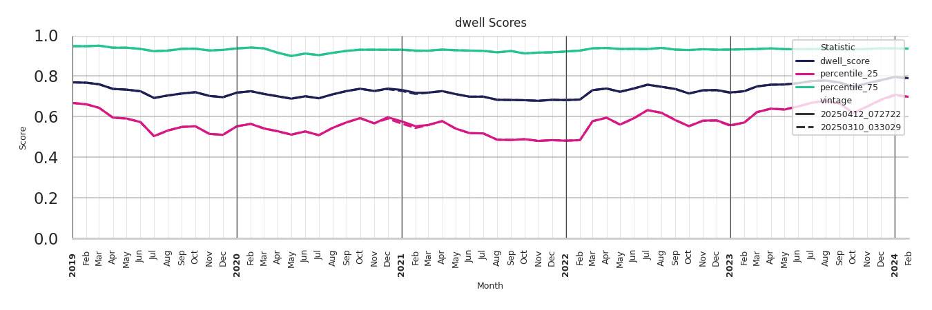 Event Facilities Dwell Score