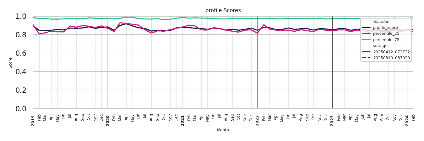 Event Facilities Profile Score