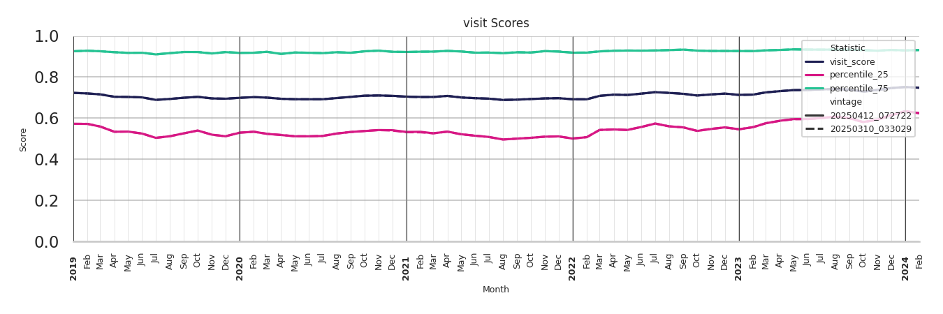 Event Facilities Visit Score