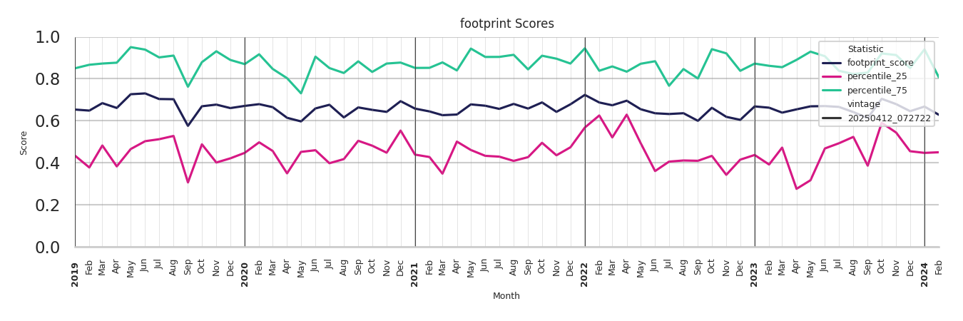 Ferries footprint Score