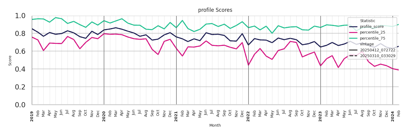 Ferries Profile Score