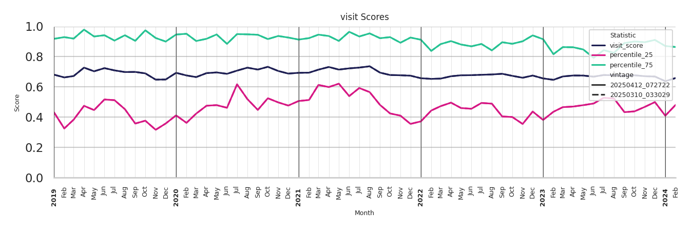 Ferries Visit Score