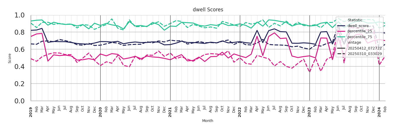 Fire Departments Dwell Score