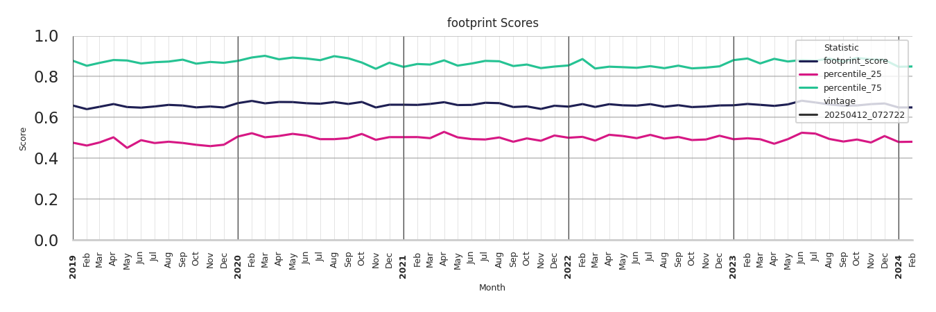 Fire Departments footprint Score