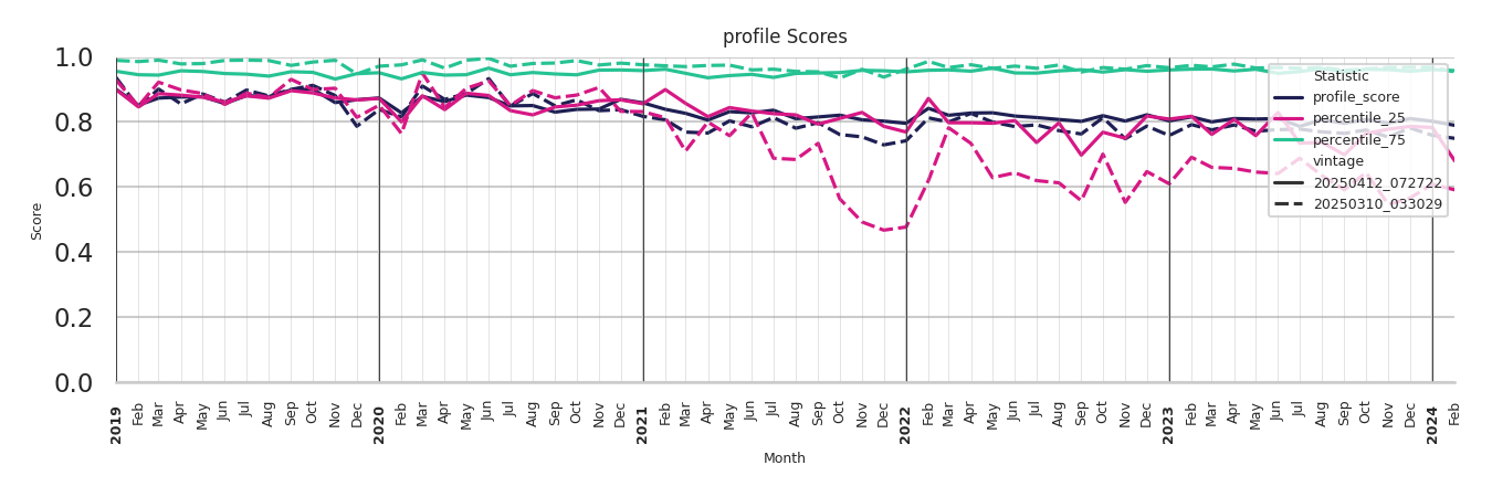 Fire Departments Profile Score