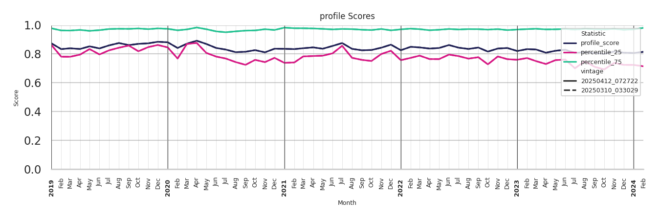 Food Courts Profile Score