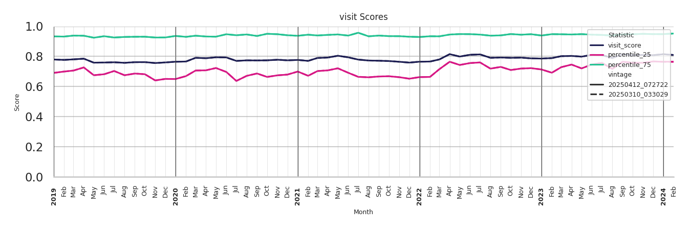 Food Courts Visit Score