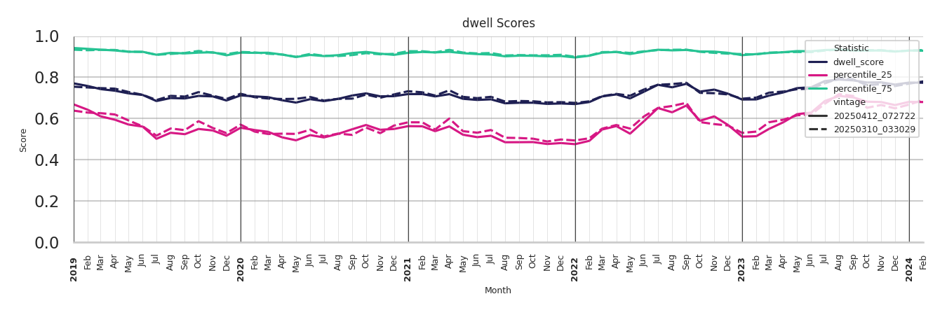 Fraternal Organizations Dwell Score