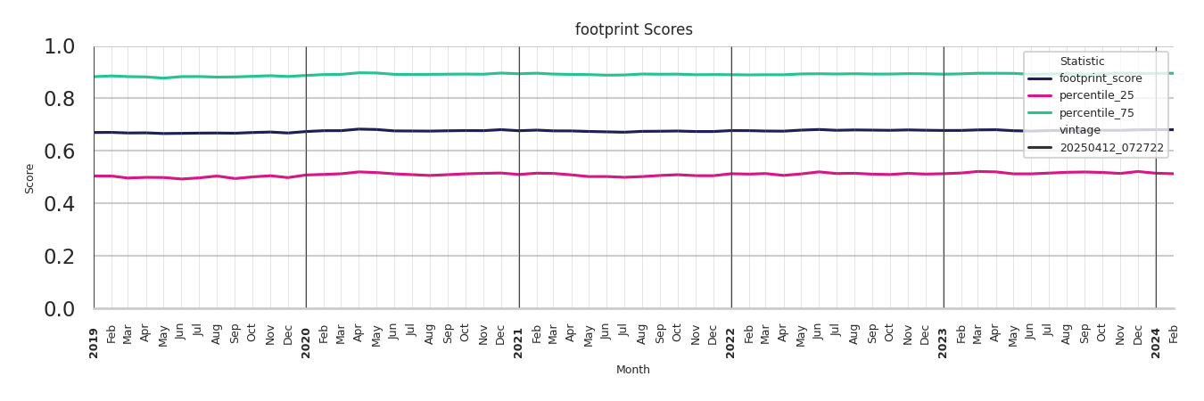 Fraternal Organizations footprint Score