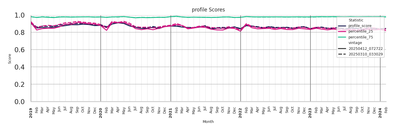 Fraternal Organizations Profile Score