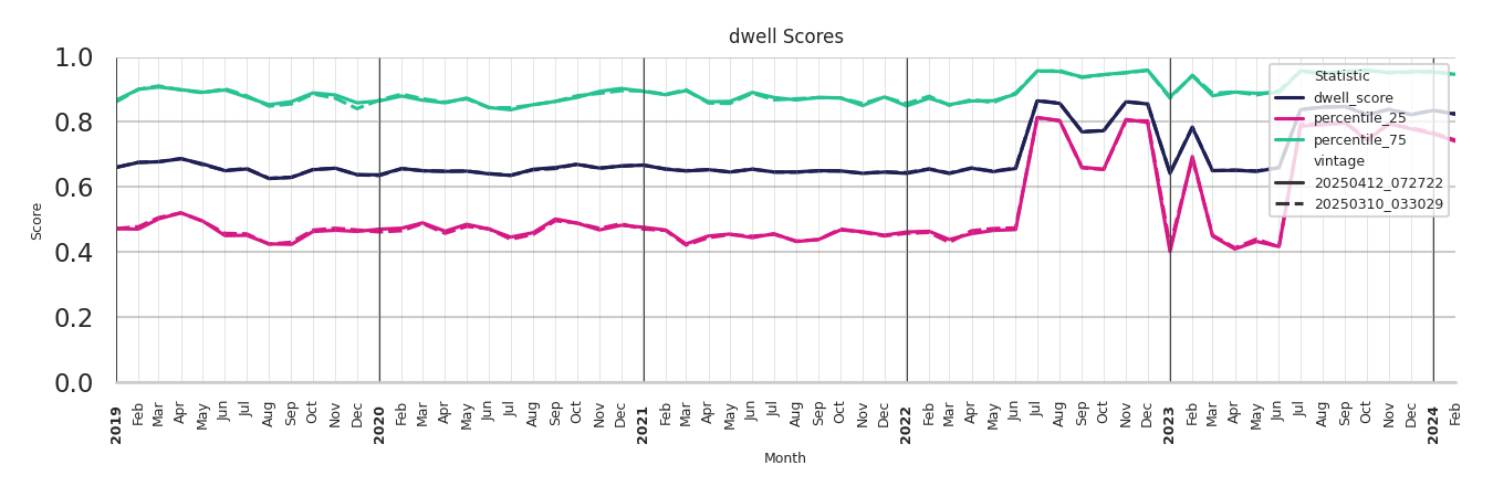 General Aviation Airports Dwell Score
