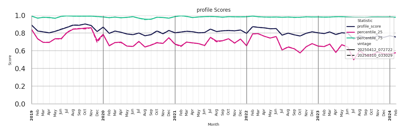 General Aviation Airports Profile Score