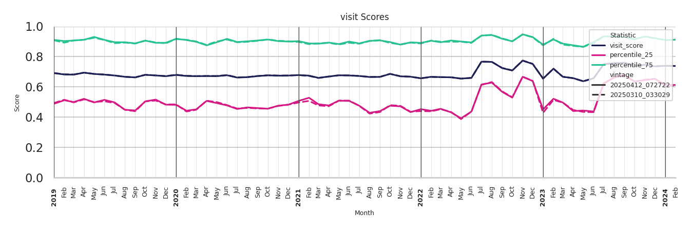 General Aviation Airports Visit Score