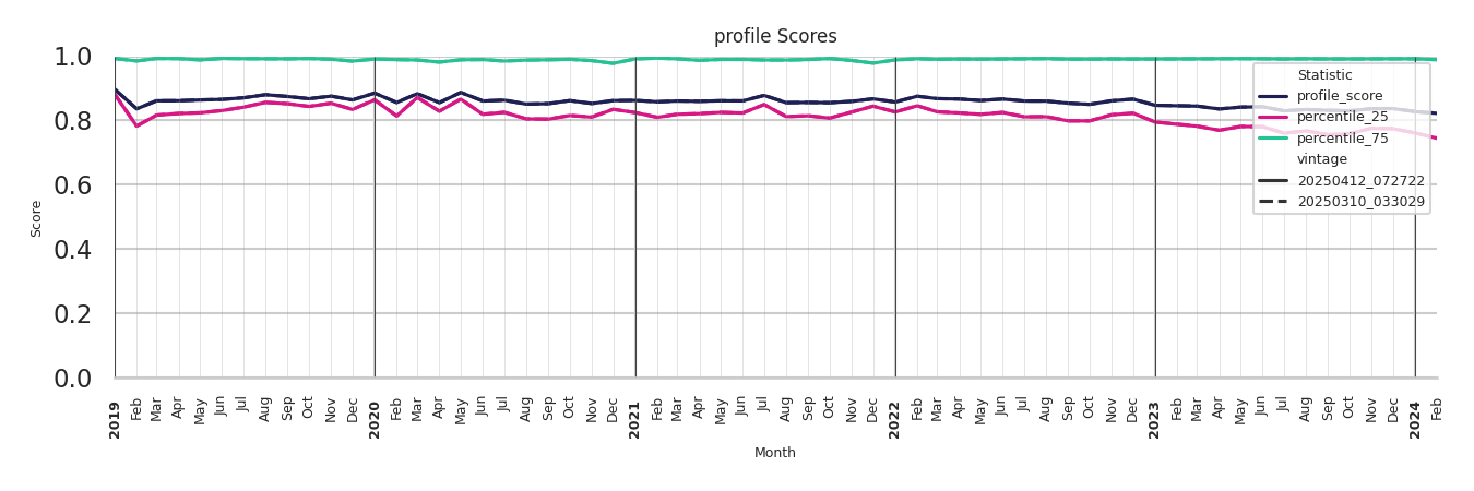 Grocery Stores Profile Score