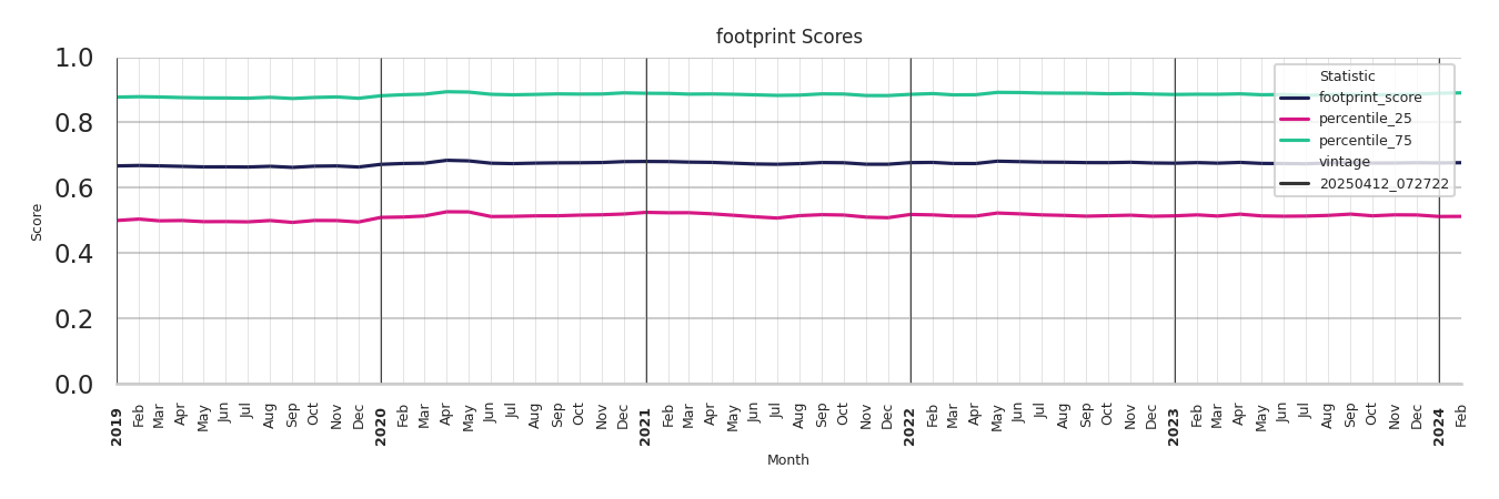 Gyms footprint Score