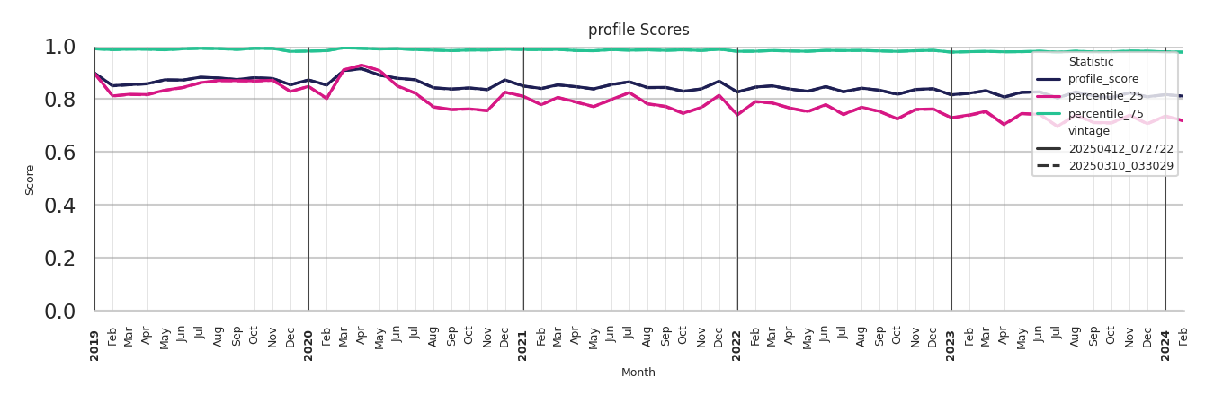 Gyms Profile Score