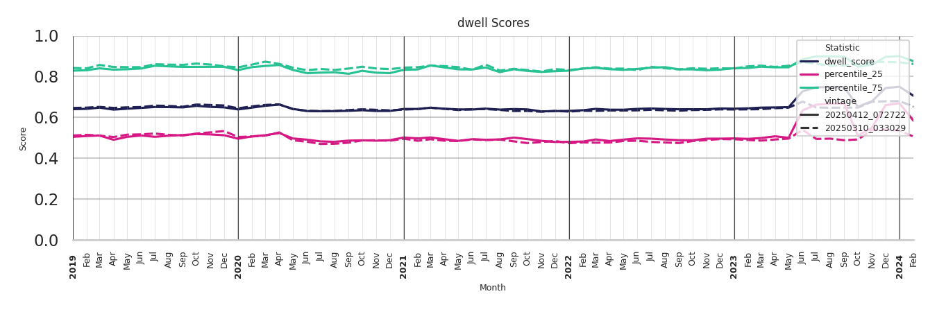 Hospitals Dwell Score