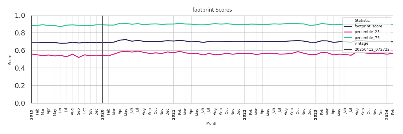 Hospitals footprint Score