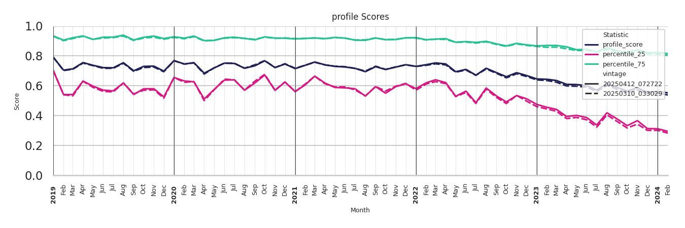 Hospitals Profile Score