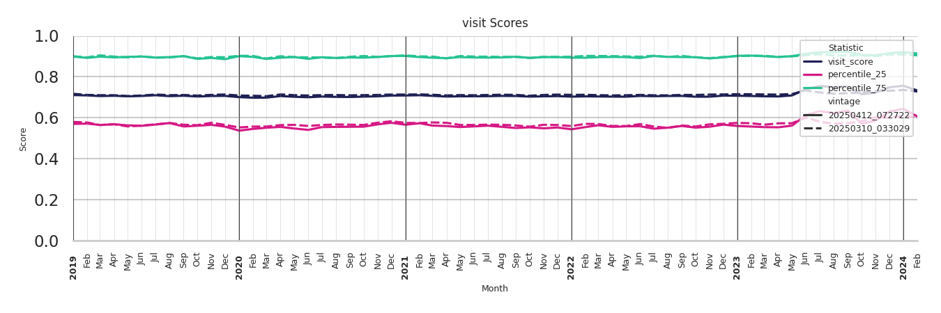 Hospitals Visit Score