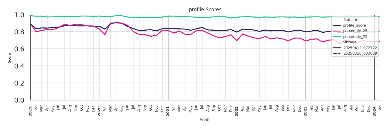 Indoor Recs Profile Score