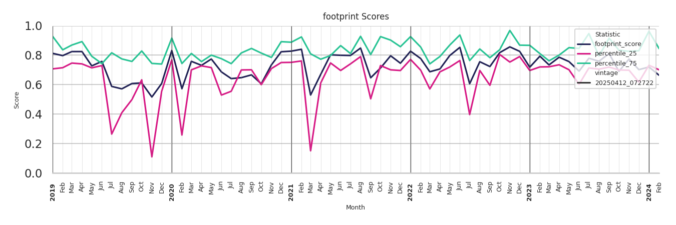 Institutional Housings footprint Score