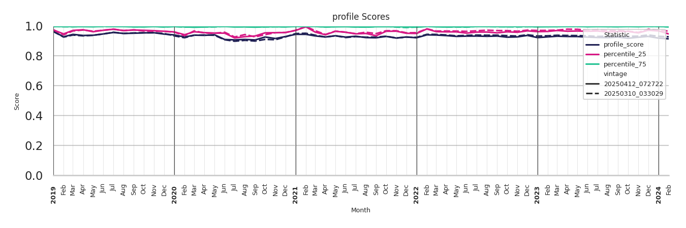 Laundromats Profile Score