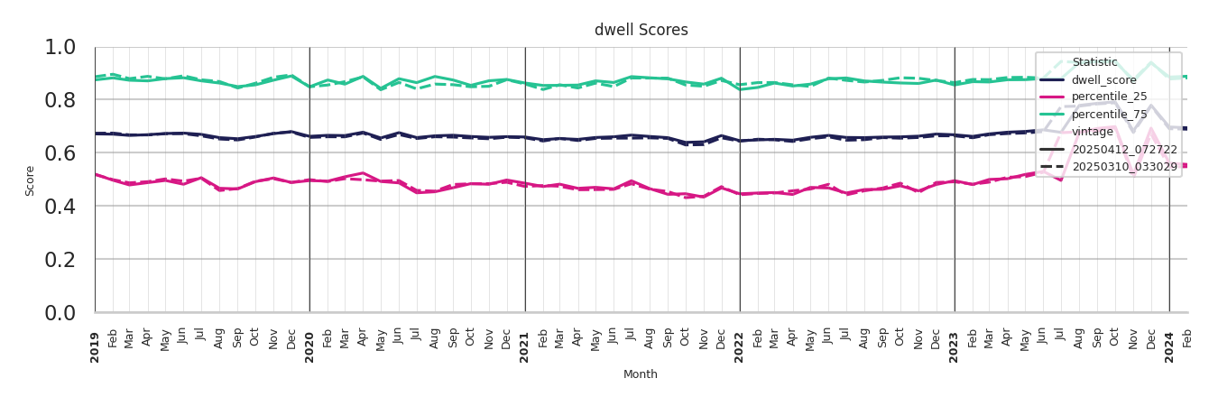 Lifestyle Centers Dwell Score