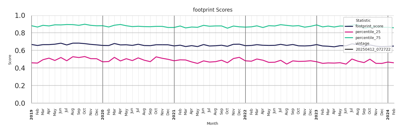 Lifestyle Centers footprint Score