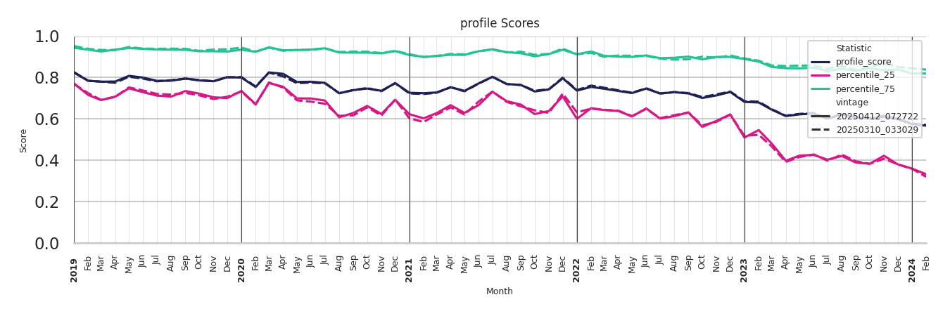 Lifestyle Centers Profile Score