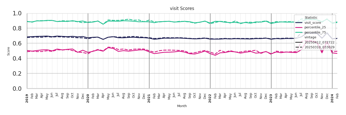 Lifestyle Centers Visit Score