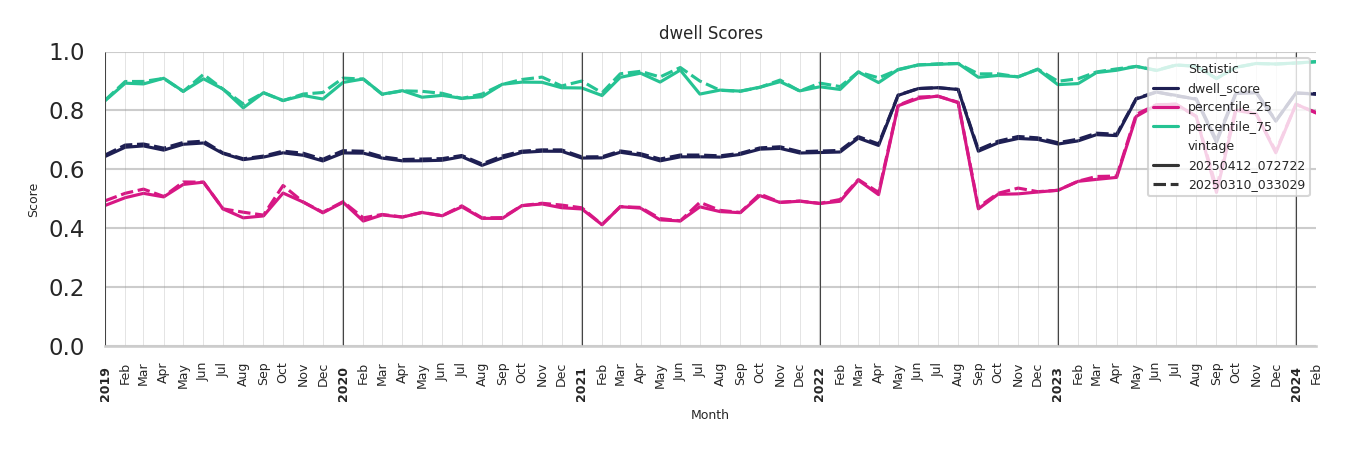 Medical Offices (Cardiology) Dwell Score