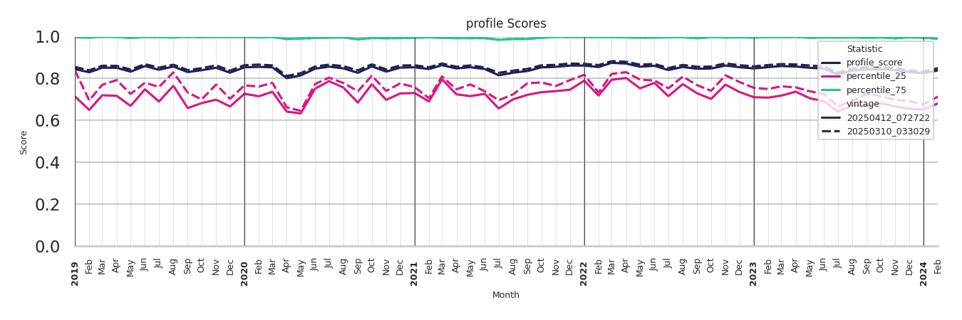 Medical Offices (Cardiology) Profile Score