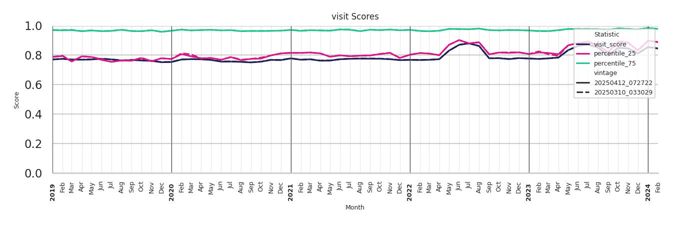 Medical Offices (Cardiology) Visit Score