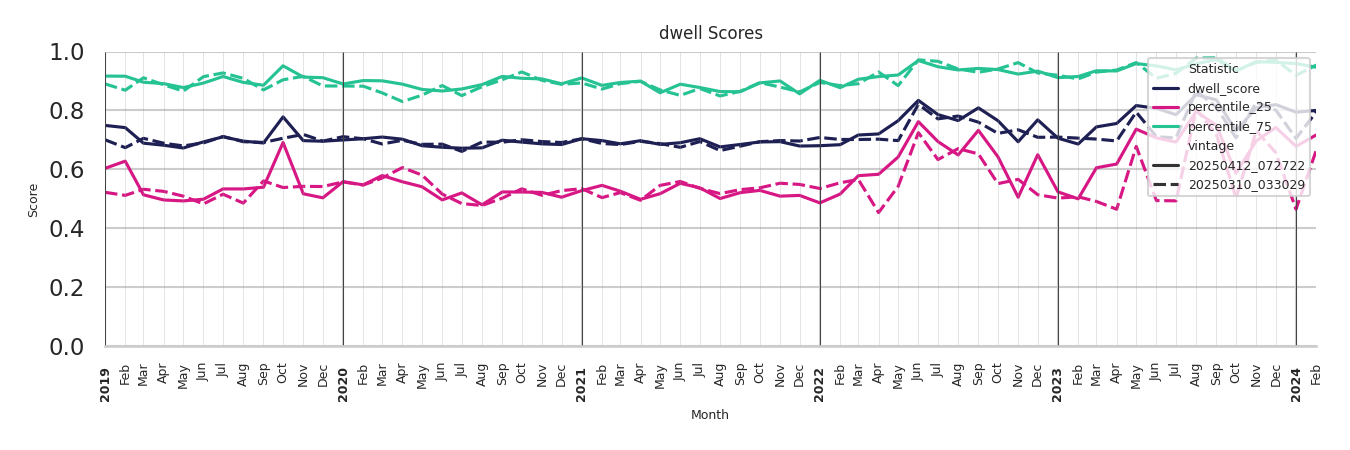 Medical Offices (Dentist Office) Dwell Score